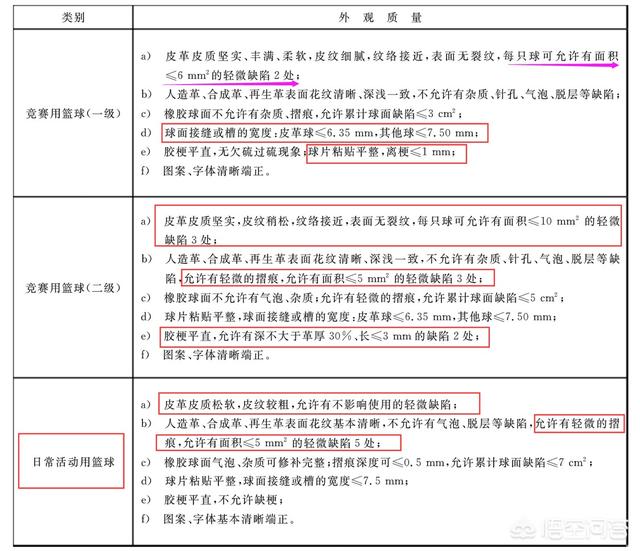 女子標準籃球是幾號球（怎樣挑選一個合格的籃球）