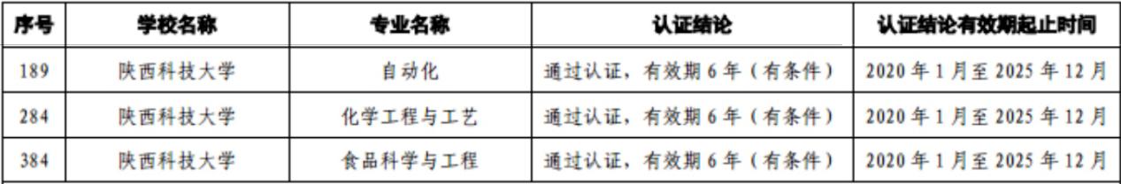 最新！陕西科技大学11个专业通过中国工程教育专业认证