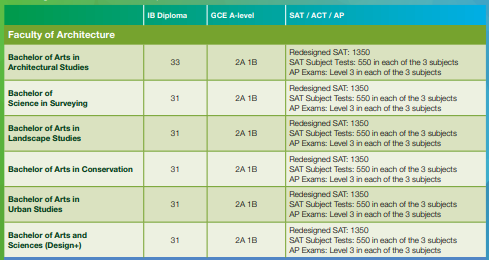 2021香港本科｜港大、科大、中大、理工国际生申请要求汇总