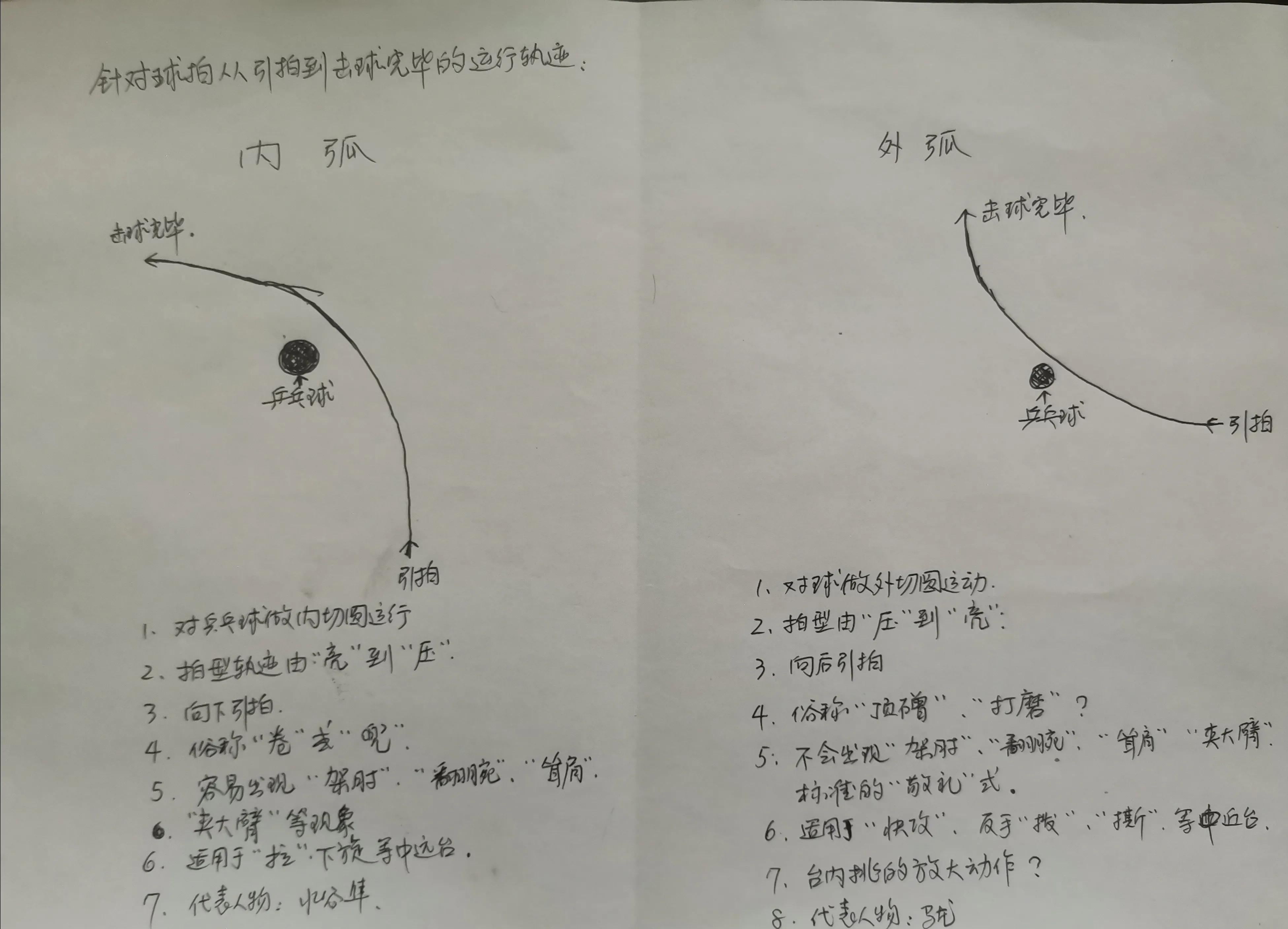 足球弧旋球原理(「原创」一秒解决近台攻球时的架肘、翻腕问题～（内弧外弧感悟）)