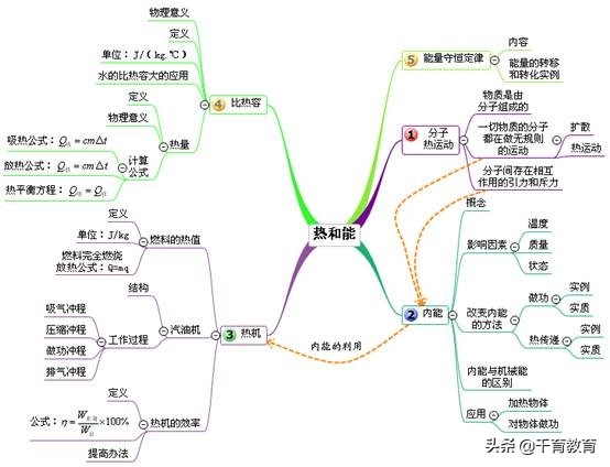 [试题资料] 初中物理易错知识点+思维导图，十分实用