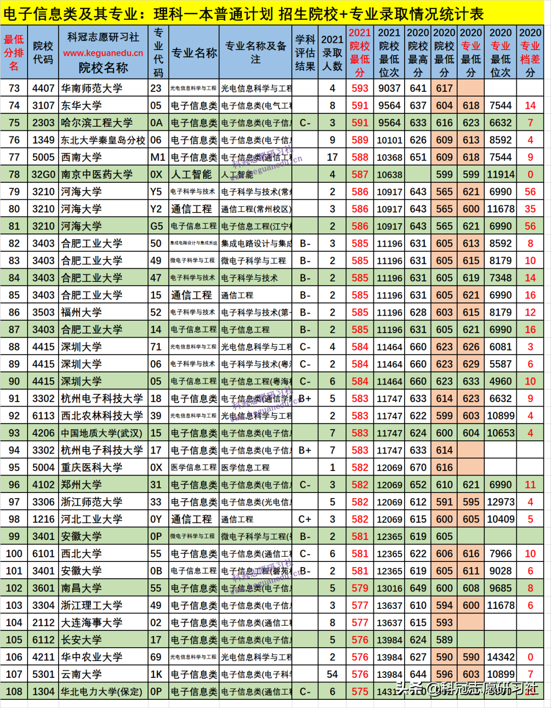 云南高考：电子信息类21个专业盘点！2021文理科本科录取报告