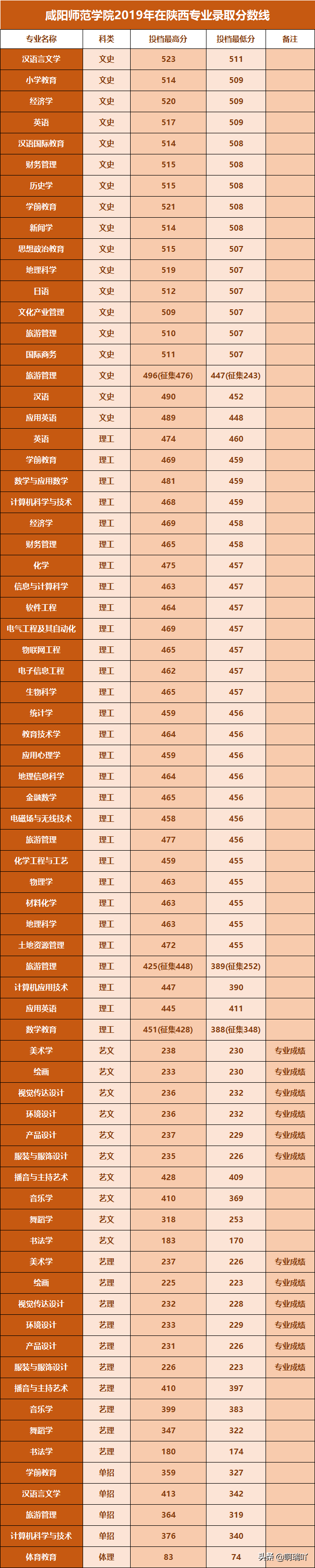 高考报考：陕西14所二本高校录取分数汇总，考生家长收藏
