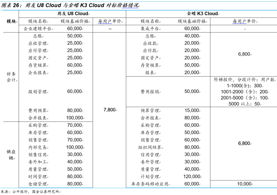 金蝶VS用友：国产ERP龙头云转型殊途同归