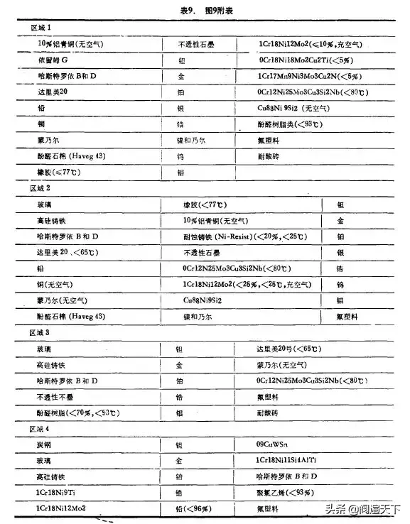 哪些材料是耐硫酸腐蚀的，怎么选择和使用？