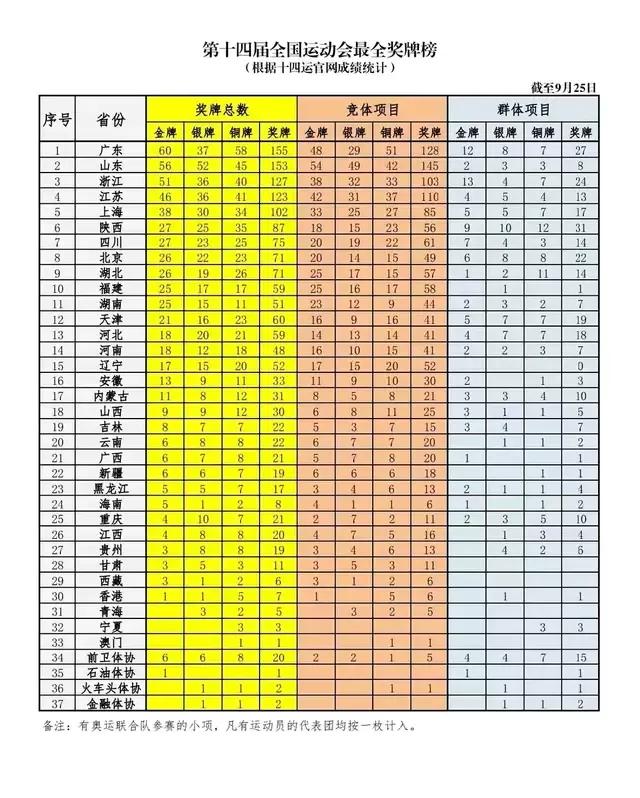 全运会奖牌榜2021年（全运会金牌榜，广东逆袭夺第一，山东第二，浙江超越江苏）