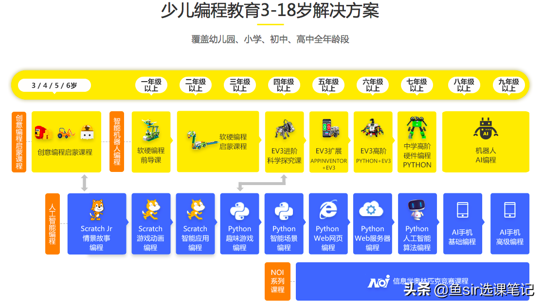 排名前10的少儿编程课到底如何？优劣势深扒后，揭开课程真面目