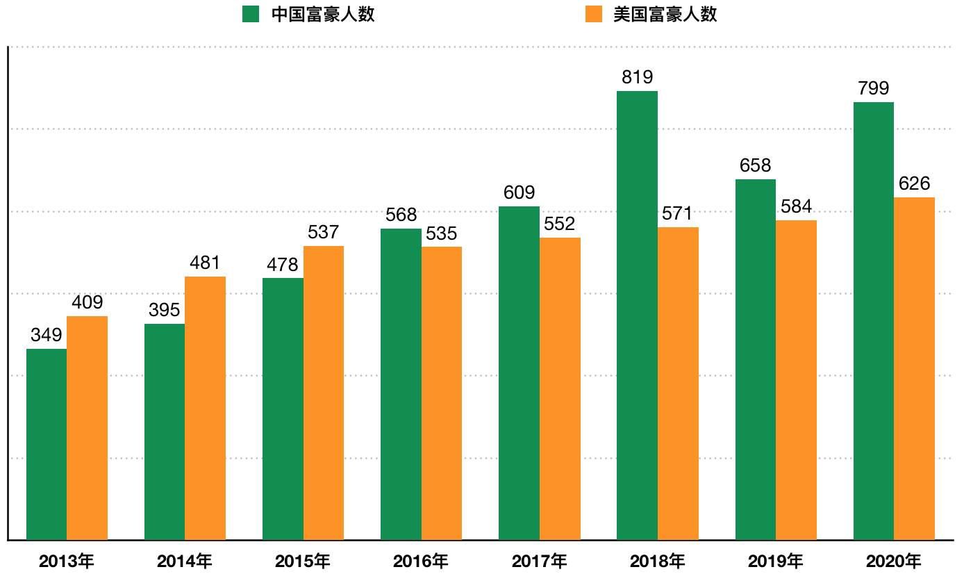 全球富豪榜中美对比：中国上榜人多，美国财富总量大、无地产老板