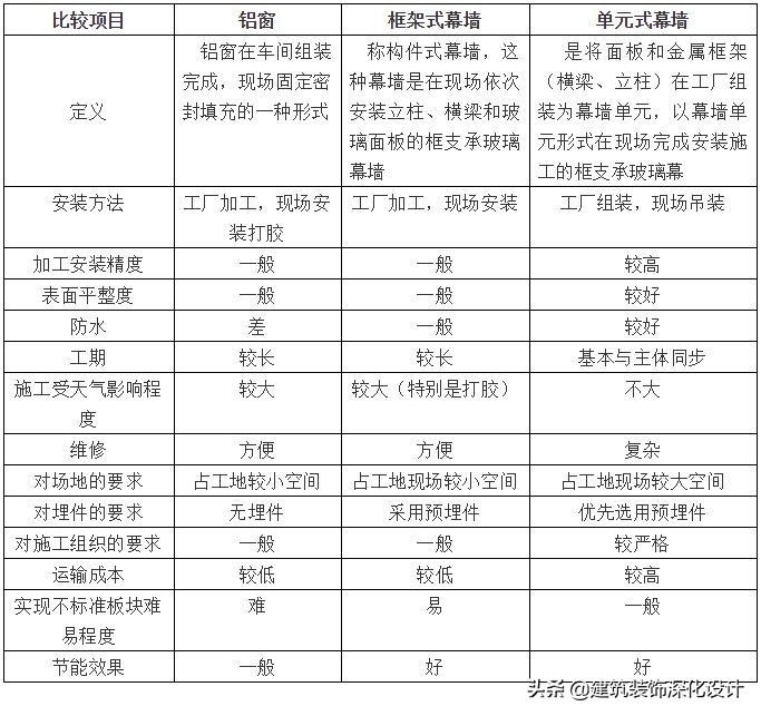 江河单元式、石材、铝板幕墙培训教材