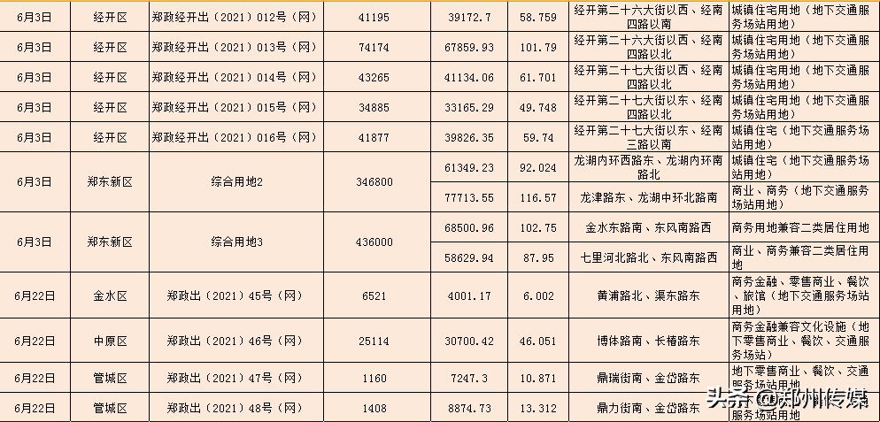 郑州“集中土拍”即将上演 55宗地起拍价超385亿