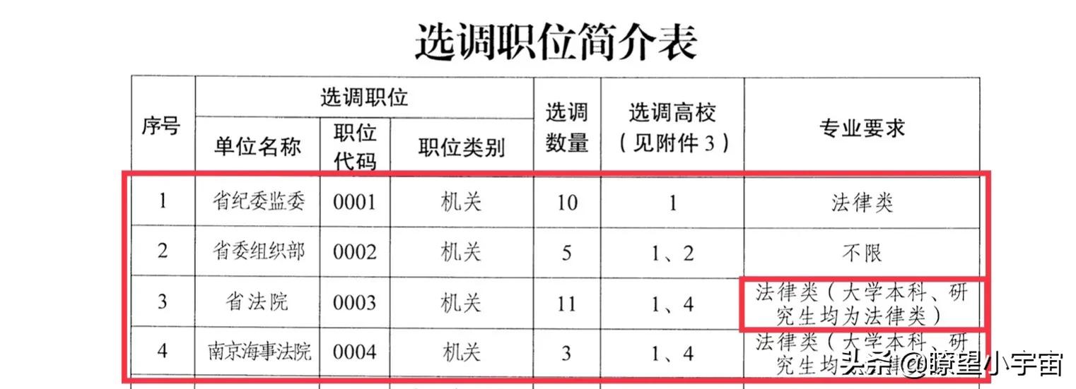 江苏2022选调，定向高校分七档，武大厦大中大进第一档Top10高校