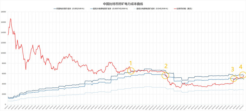 比特币挖矿能否重获暴利，看这张图就够了