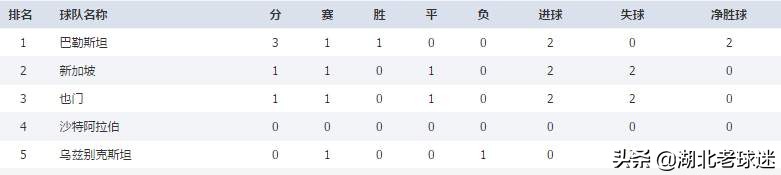 世界杯亚洲区预选赛完整积分榜：叙利亚客场大胜，乌兹别克输球