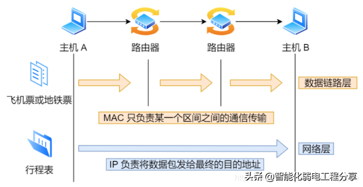 IP 网络基础知识全解，网关、DNS、子网掩码、MAC地址、IPV6大总结