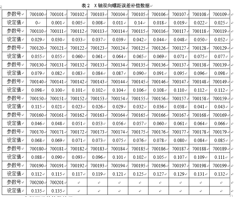 基于华中8型数控系统的数控机床螺距误差补偿