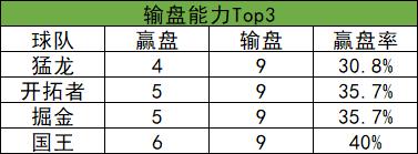 nba盘王是哪些球队(NBA新赛季盘路汇总：猛龙输盘王 湖人赢盘前10)