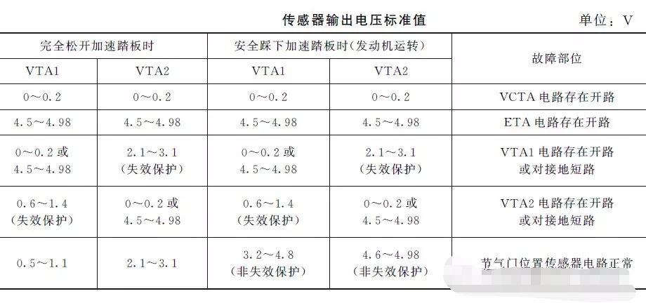 【干货】5种类型节气门位置传感器的检测方法