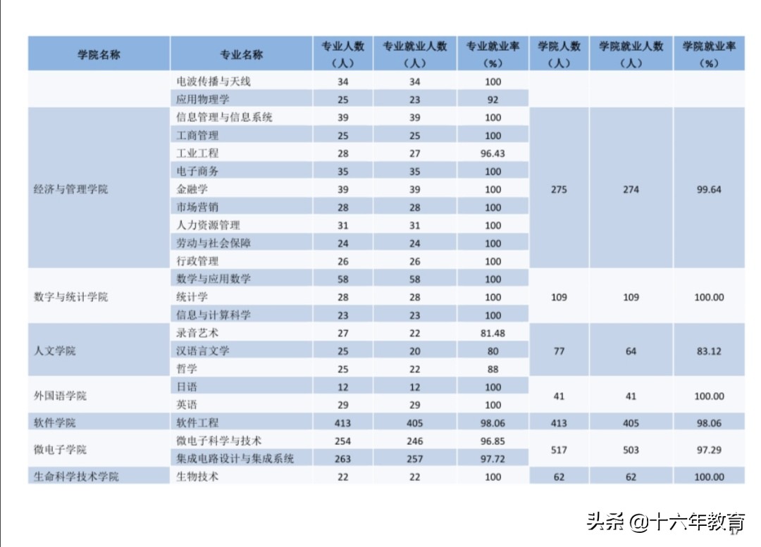 西安电子科技大学2017-2019录取分数线，新生数据及就业质量