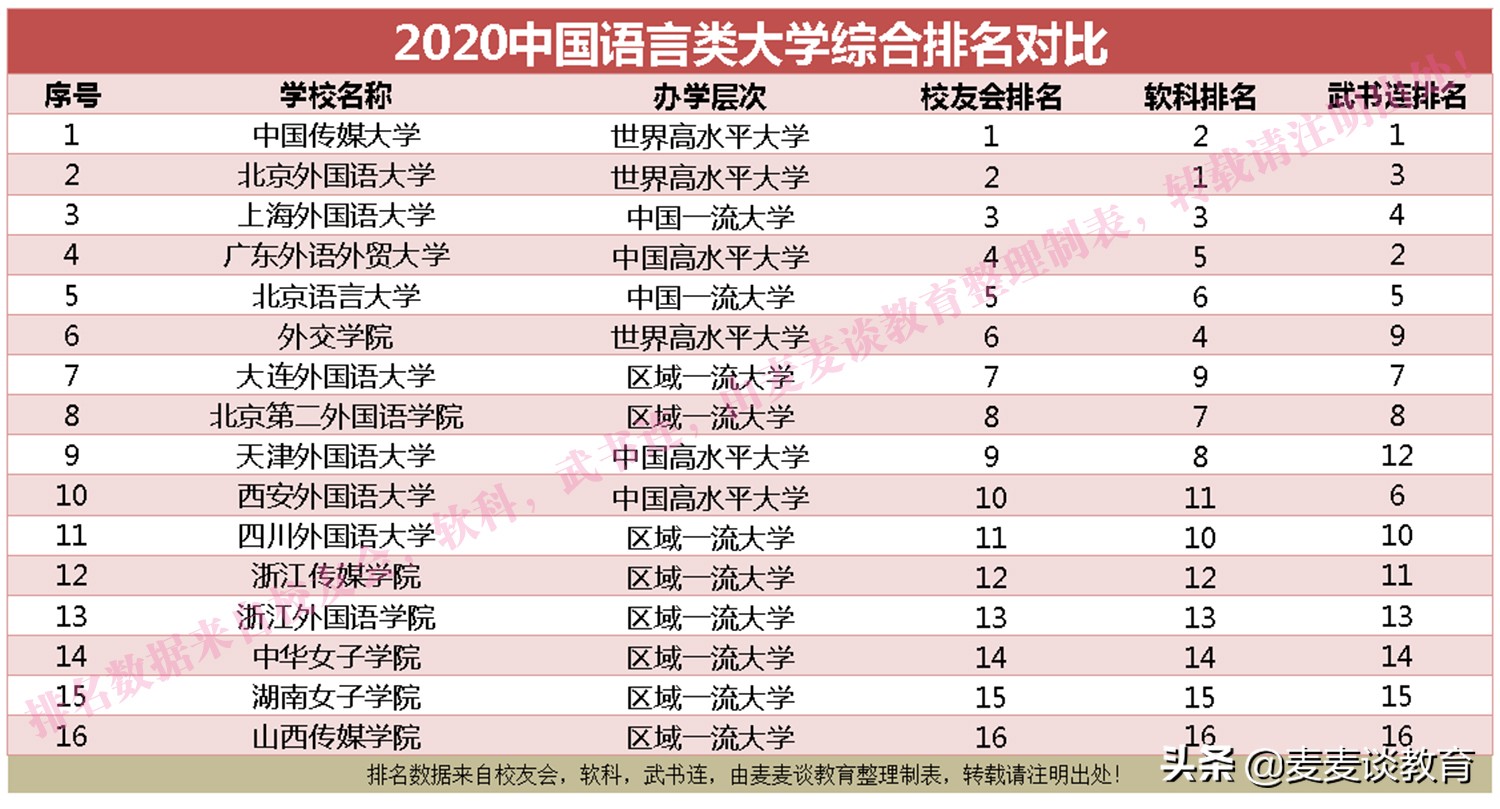 俄語專業大學排名2020語言類高職院校人氣熱度排名發佈