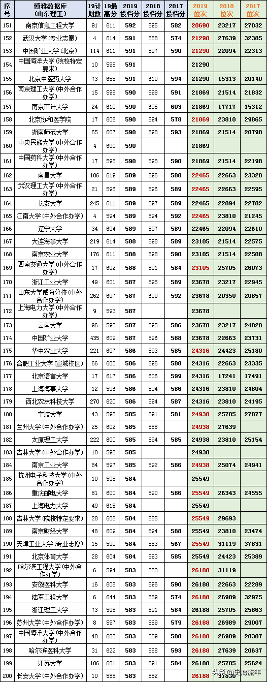 最后两天填志愿！山东17-20年高考录取数据大全，助力学子上名校