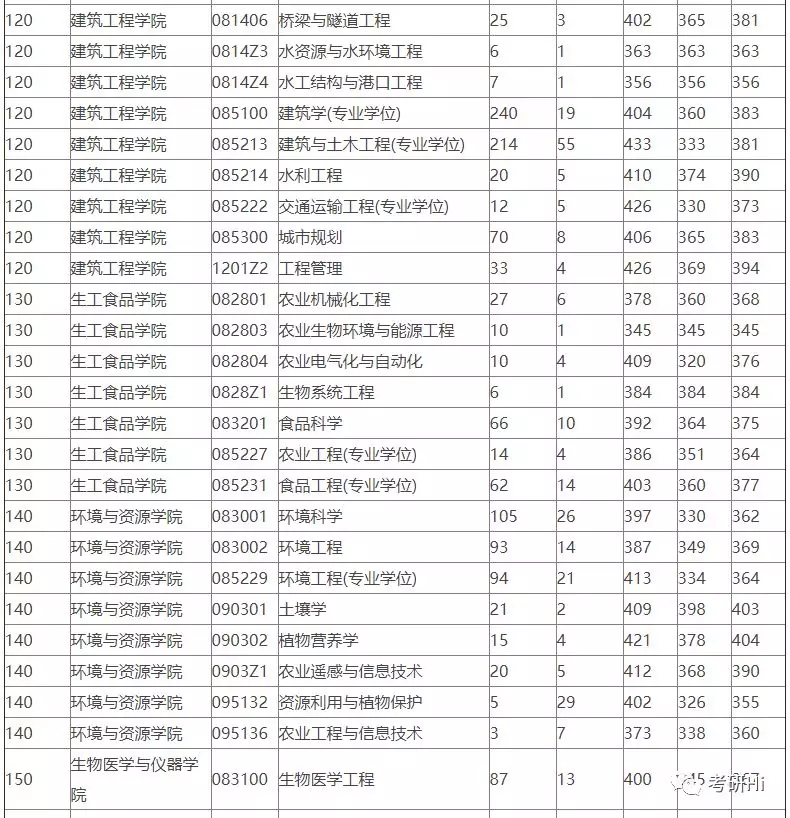 浙江大学2018-2019年硕士研究生报录比及平均分统计