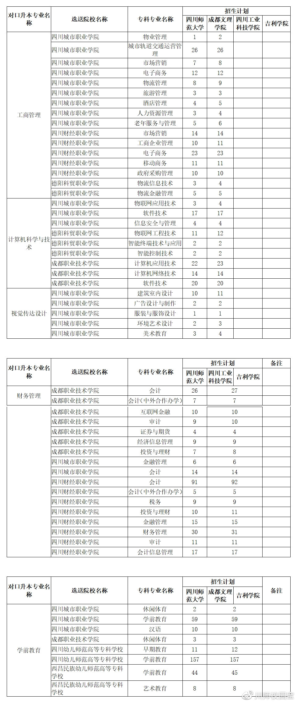 四川师范大学2021年接收全日制优秀专科毕业生专升本学习通知