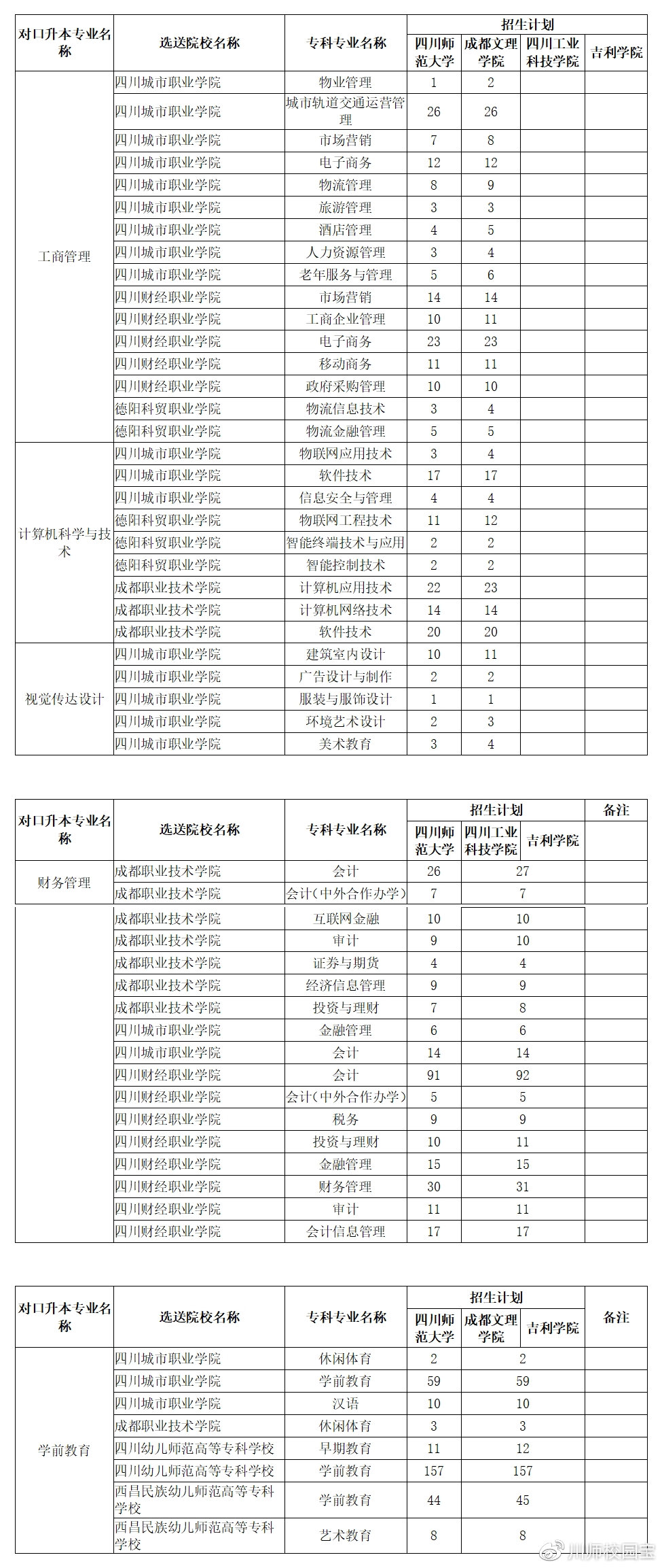 四川师范大学2021年接收全日制优秀专科毕业生专升本学习通知