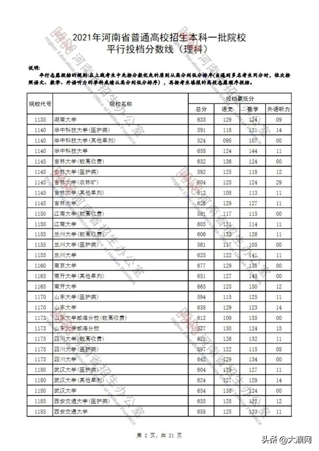 濮阳考生速看！河南本科一批院校平行投档分数线公布
