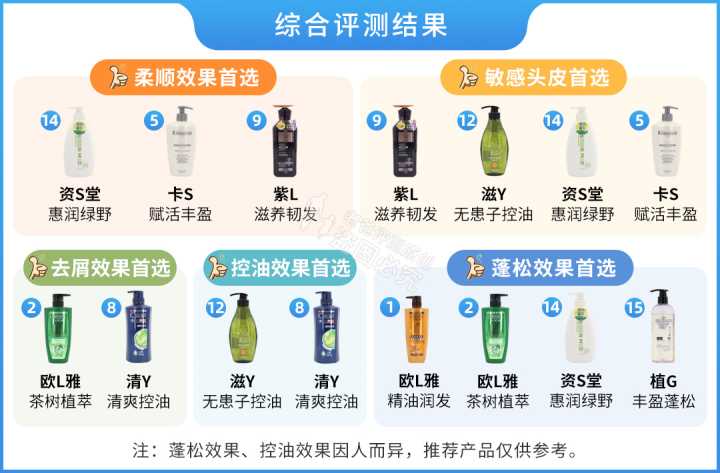 真人實測17款洗發水，從29.9元到400元的，這次都測全了
