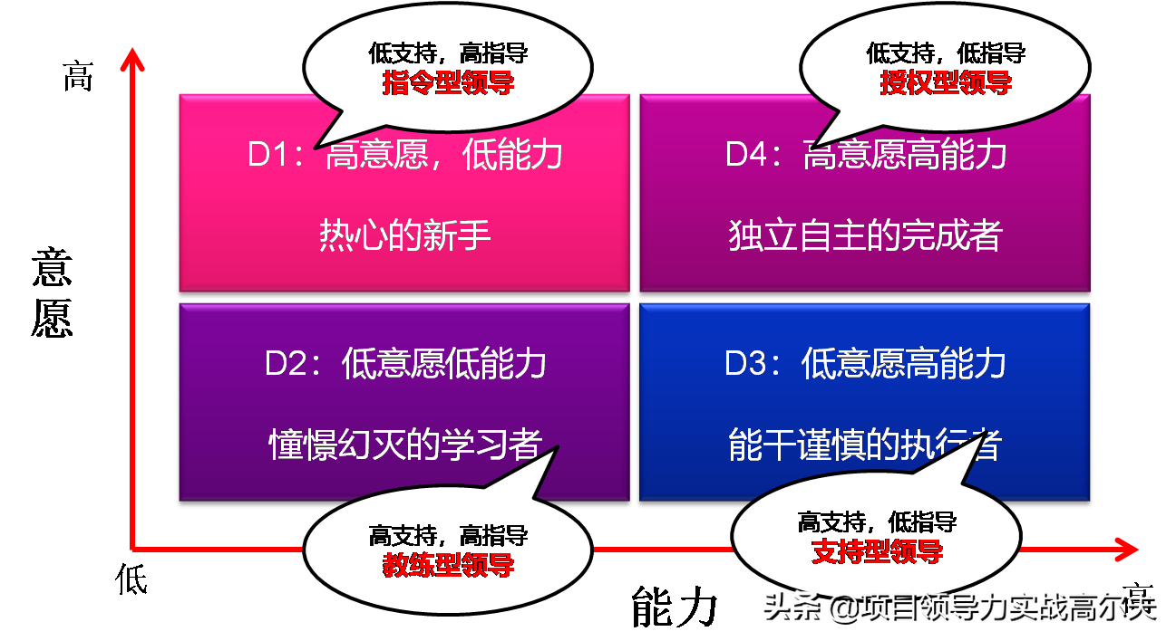 超级项目经理应该掌握的99种武器之60：情境领导