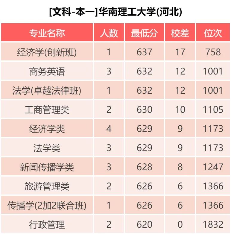 华南理工大学 近三年录取分数统计分析，附2019年各专业录取分数