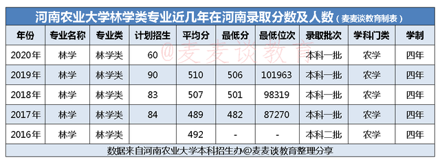 新专业｜林学类中的经济林专业开设院校有哪些？省内分数线是多少