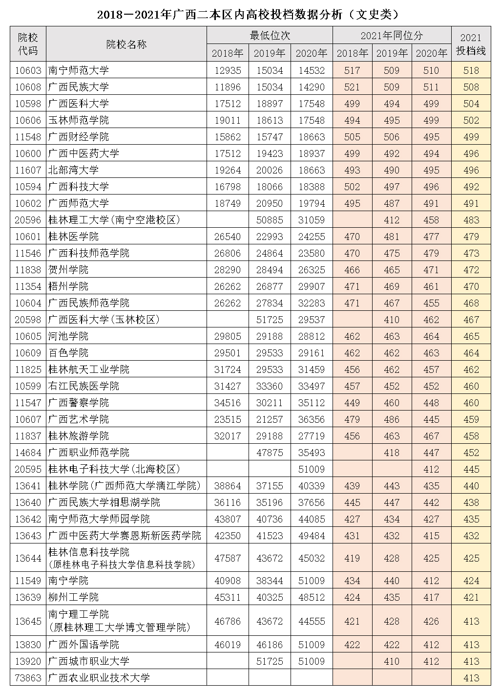 下圖是廣西二本批次投檔院校數據(不含中外合作辦學,精準脫貧,民族班