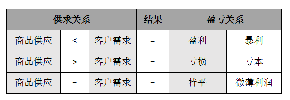 了解市场现状改变发展方向