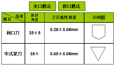 厨房刀具类产品的材质你选对了吗？