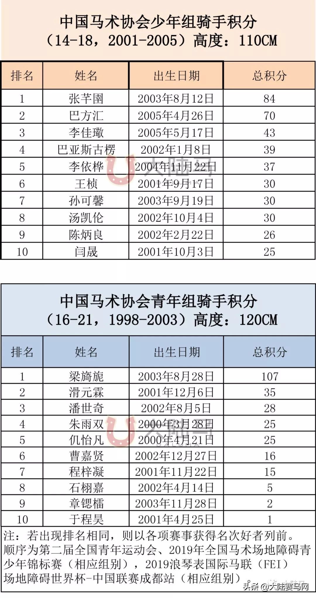 马术世界杯2019天津站直播(2019中国马术青年骑手、少年骑手排名前10名单公布)
