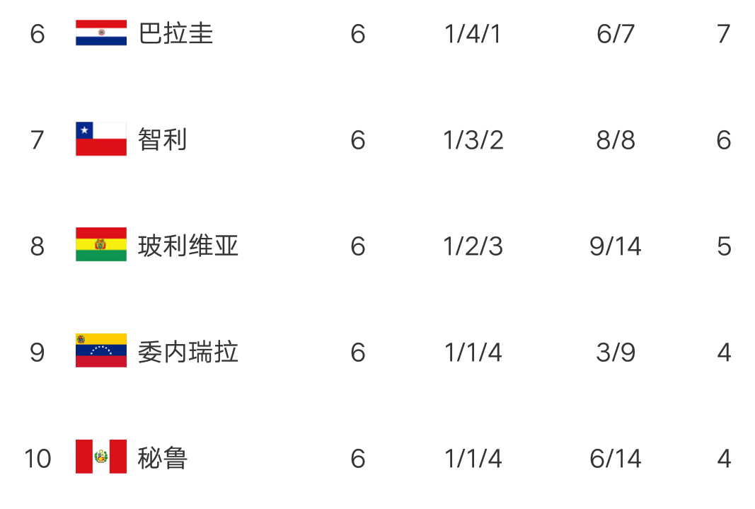 南美世界杯预赛积分榜排名（世预赛南美积分榜：巴西6胜轰18分，阿根廷遭绝平，乌拉圭冲进第四）