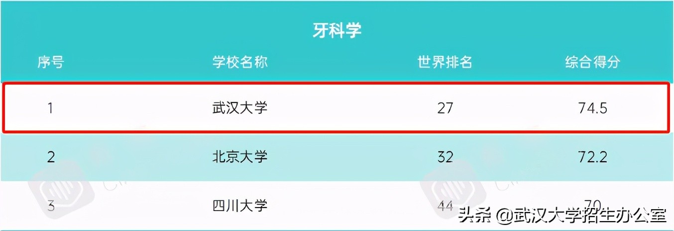 牛气！世界第一、亚洲第一、中国第一、湖北第一，武汉大学全有！