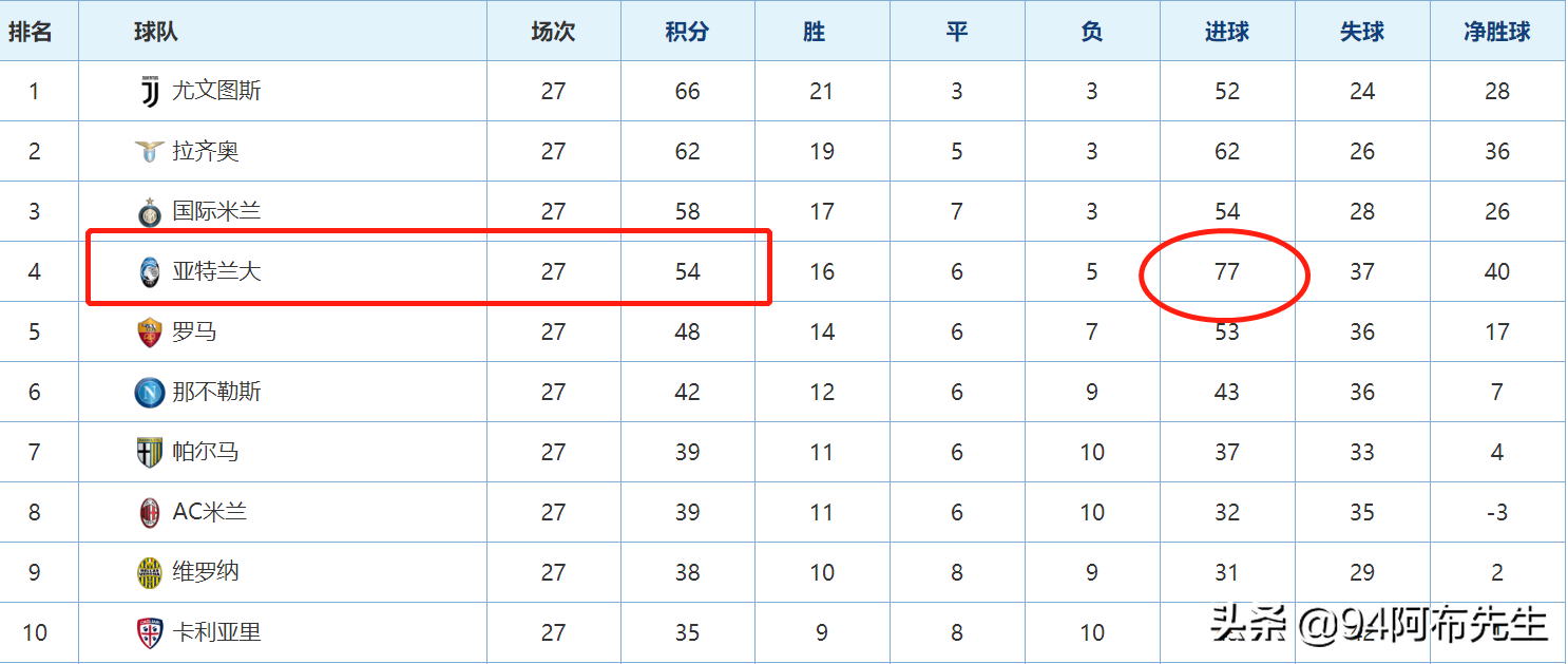 意甲最强攻击力队(让你2球又何妨！亚特兰大证明意甲最强攻击力莫属蓝黑军团)