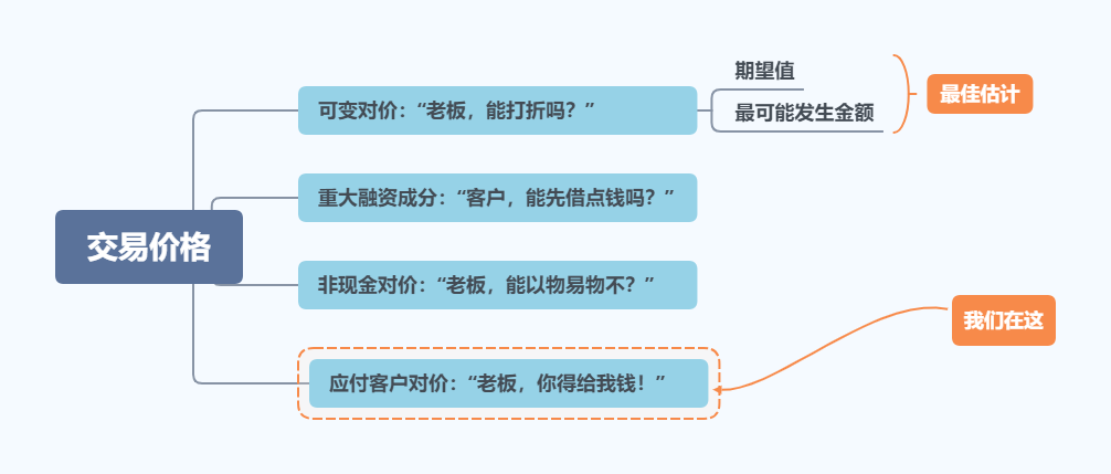 「对价客户」对价是什么意思（给付和收购对价详解）