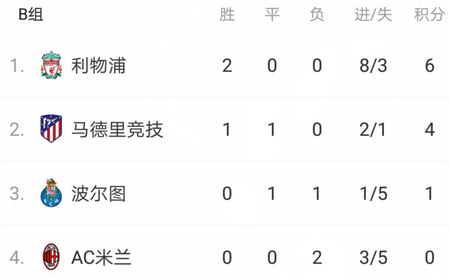 马竞客场2-1逆转米兰(2-3！1-2！欧冠这豪门2场全败，被利物浦和马竞逆转，小组垫底)