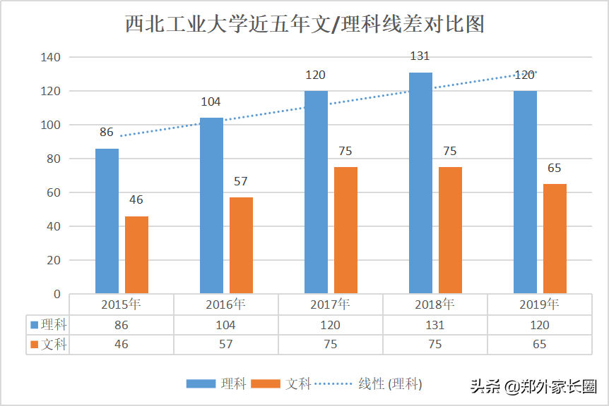 2020河南高考大数据-西北工业大学2019年投档线及分专业录取线