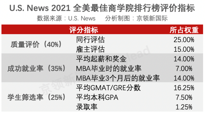 沃顿商学院VS斯坦福商学院，谁才是最佳商学院？