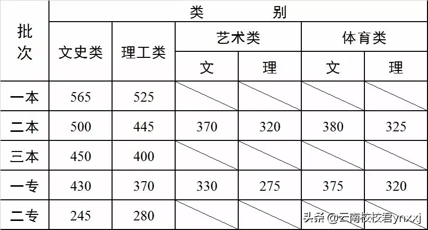 2019年云南省高考最低录取分数线公布（附赠历年录取分数线）