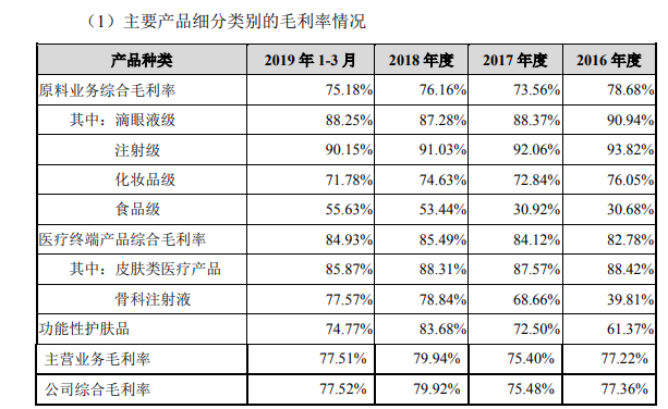 “颜值经济”撑起的上市之路：毛利率接近茅台，价格飙涨30倍