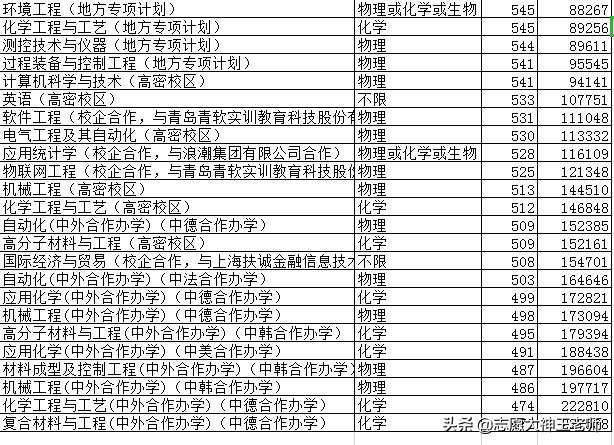 2020青岛科技大学本科录取详情分析（2021考生收藏）