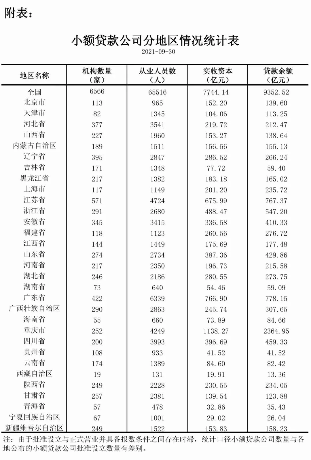 三季度小贷公司盘点,重庆贷款余额占四分之一江山