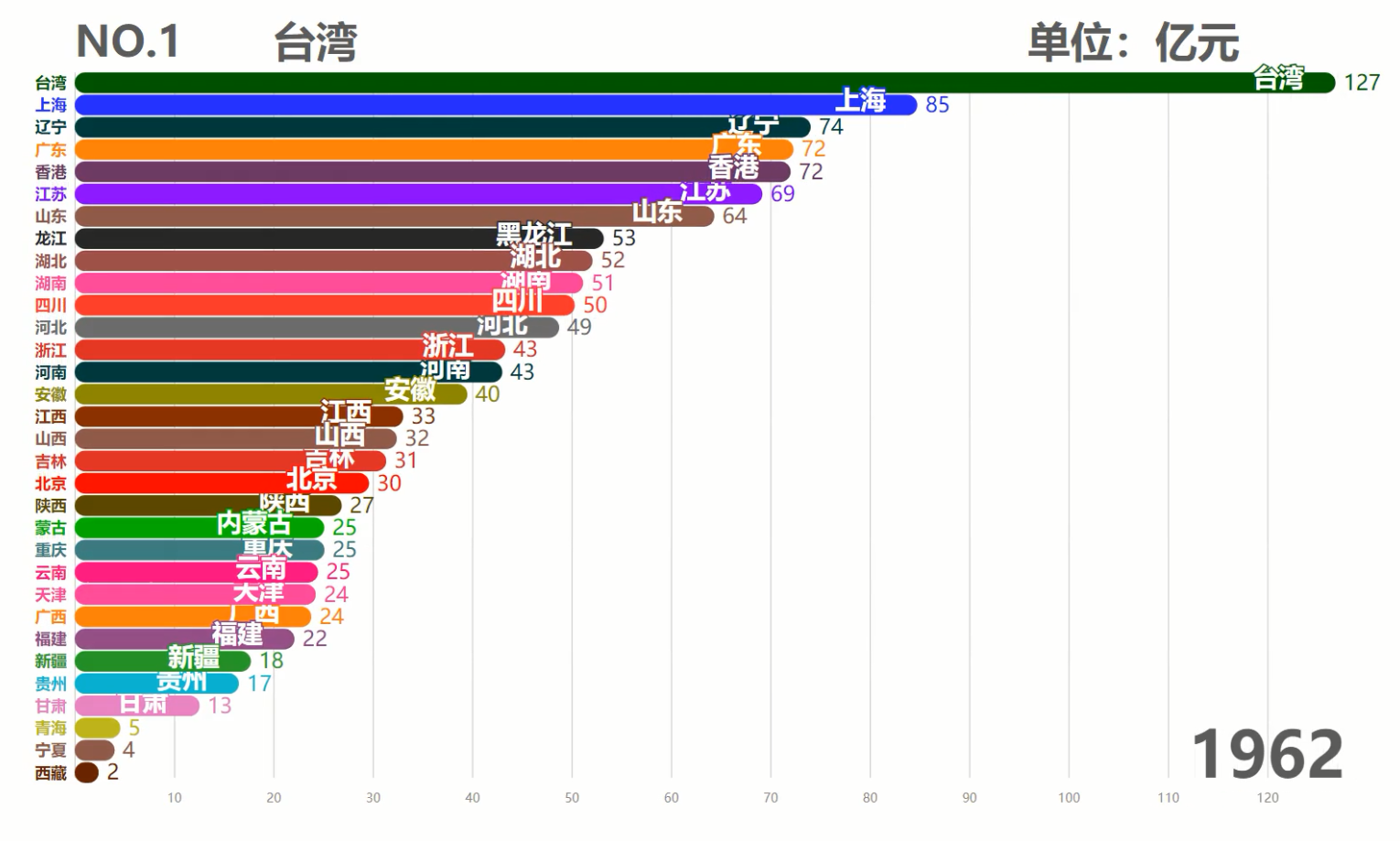 中国各省历年GDP排行TOP10,台湾霸榜50余年,现在被6省反超