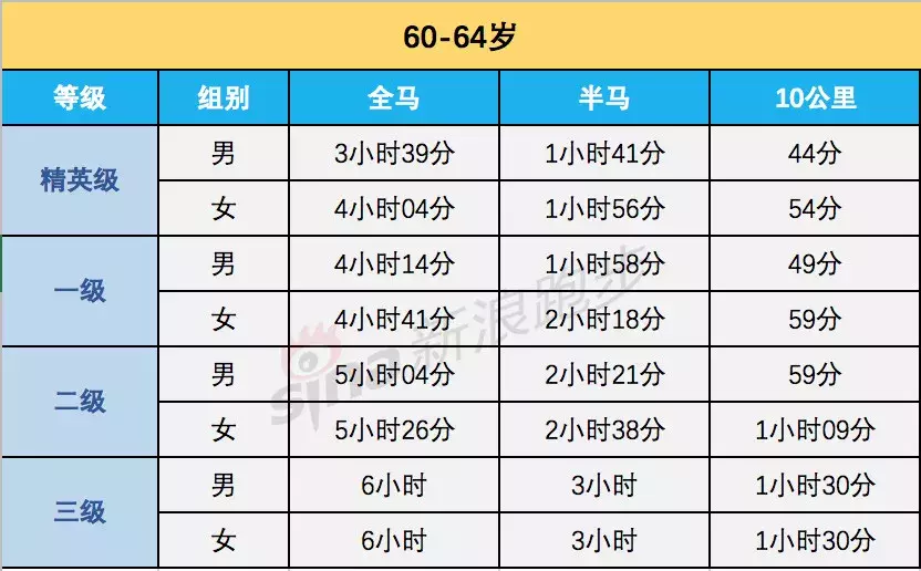 女子马拉松配速(跑步（全马、半马、10公里）等级标准，最全马拉松完赛配速表)