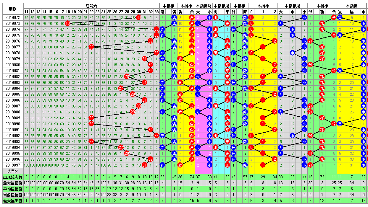 福彩双色球098期开奖走势图-定位 尾数 余数 篮球分析走势图